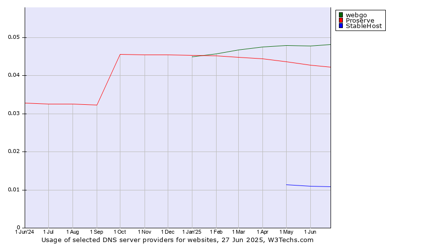 Historical trends in the usage of webgo vs. Proserve vs. StableHost