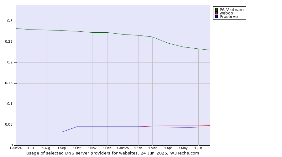 Historical trends in the usage of PA Vietnam vs. webgo vs. Proserve