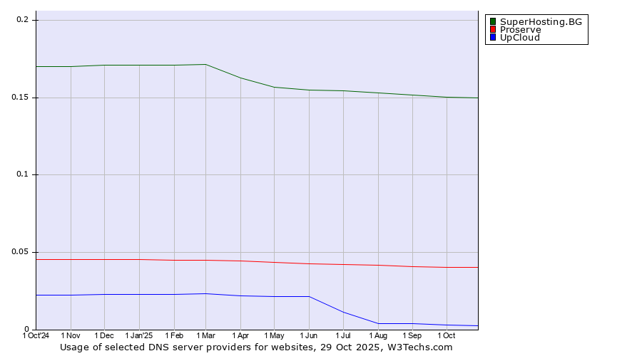 Historical trends in the usage of SuperHosting.BG vs. Proserve vs. UpCloud