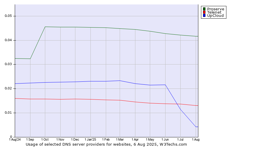 Historical trends in the usage of Proserve vs. Telenet vs. UpCloud