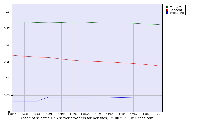 Historical trends in the usage of TransIP vs. Tencent vs. Proserve