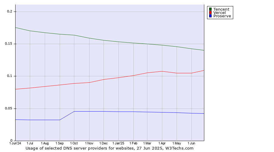 Historical trends in the usage of Tencent vs. Vercel vs. Proserve