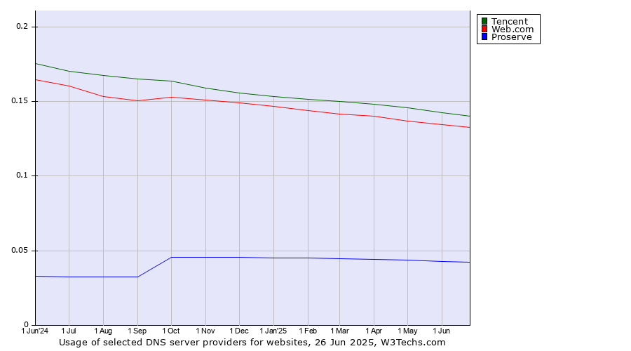 Historical trends in the usage of Tencent vs. Web.com vs. Proserve