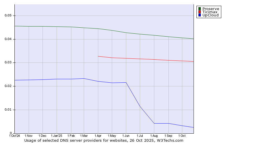 Historical trends in the usage of Proserve vs. Ticimax vs. UpCloud