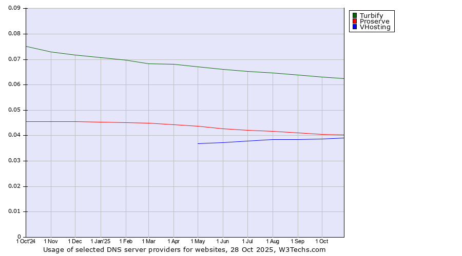 Historical trends in the usage of Turbify vs. Proserve vs. VHosting