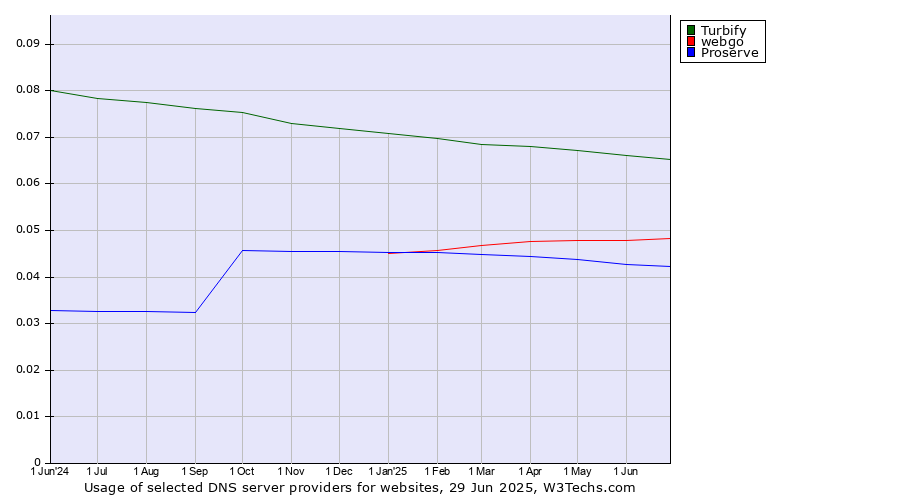 Historical trends in the usage of Turbify vs. webgo vs. Proserve