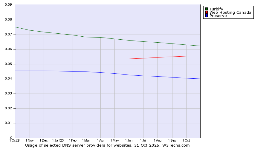 Historical trends in the usage of Turbify vs. Web Hosting Canada vs. Proserve