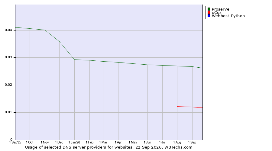 Historical trends in the usage of Proserve vs. uCoz vs. Webhost Python