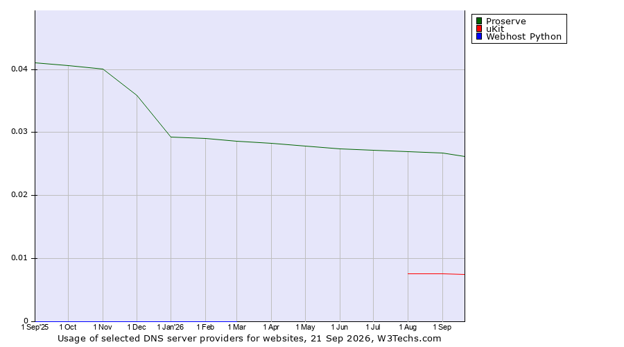 Historical trends in the usage of Proserve vs. uKit vs. Webhost Python