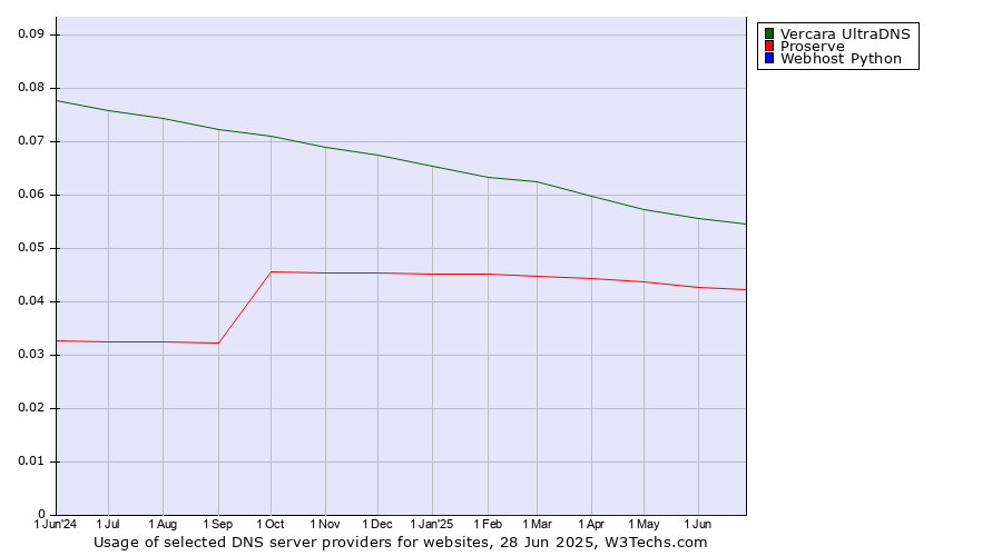Historical trends in the usage of Vercara UltraDNS vs. Proserve vs. Webhost Python