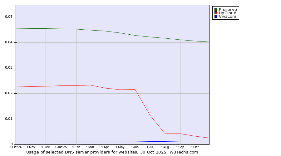 Historical trends in the usage of Proserve vs. UpCloud vs. Vivacom