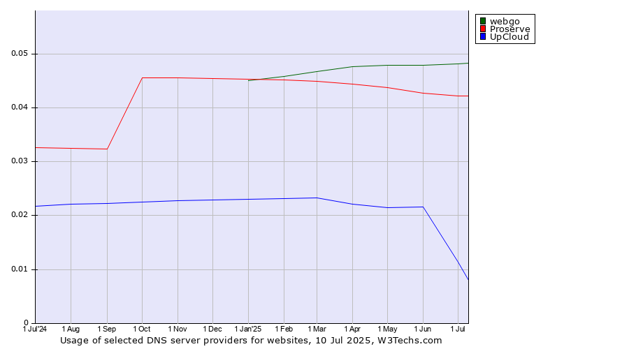 Historical trends in the usage of webgo vs. Proserve vs. UpCloud