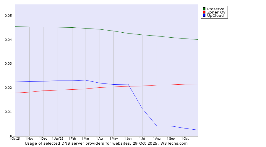 Historical trends in the usage of Proserve vs. Zoner Oy vs. UpCloud
