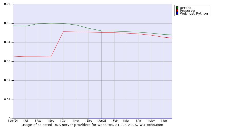 Historical trends in the usage of uPress vs. Proserve vs. Webhost Python