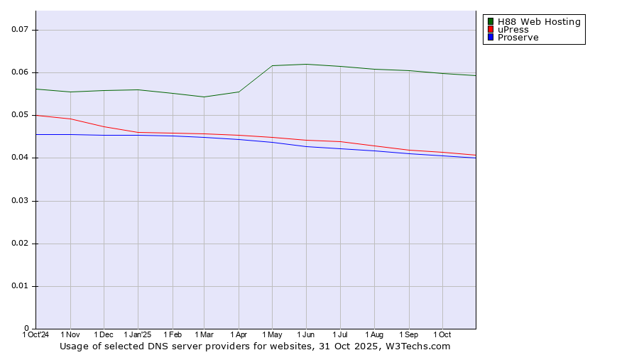 Historical trends in the usage of H88 Web Hosting vs. uPress vs. Proserve