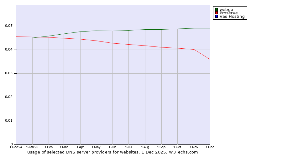 Historical trends in the usage of webgo vs. Proserve vs. Váš Hosting