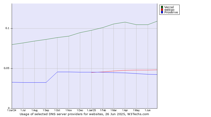 Historical trends in the usage of Vercel vs. webgo vs. Proserve