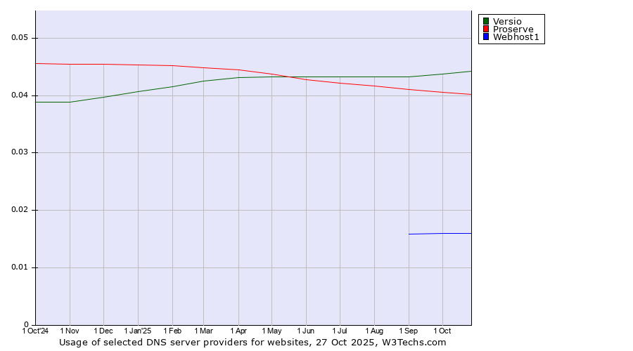 Historical trends in the usage of Versio vs. Proserve vs. Webhost1