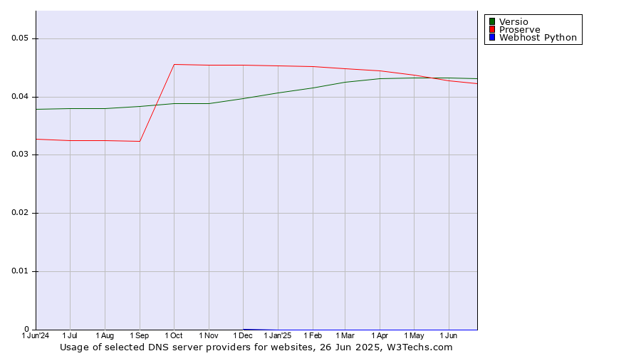 Historical trends in the usage of Versio vs. Proserve vs. Webhost Python