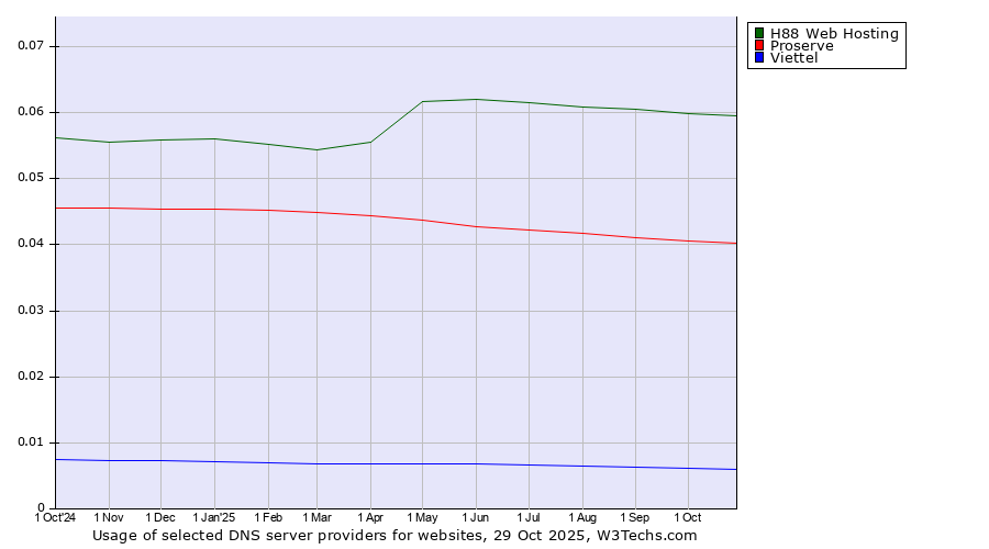 Historical trends in the usage of H88 Web Hosting vs. Proserve vs. Viettel