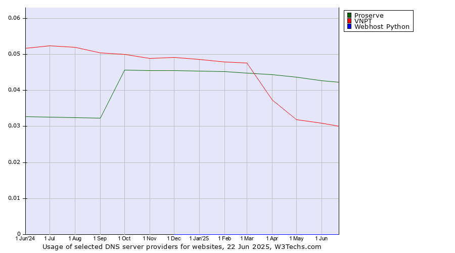 Historical trends in the usage of Proserve vs. VNPT vs. Webhost Python