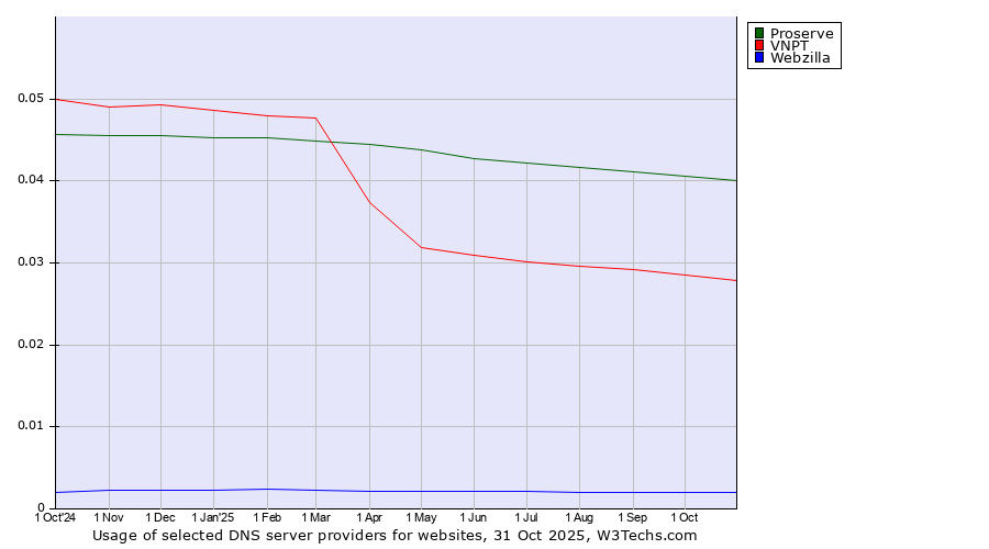 Historical trends in the usage of Proserve vs. VNPT vs. Webzilla