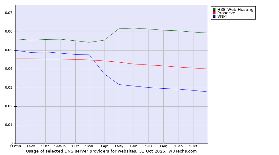Historical trends in the usage of H88 Web Hosting vs. Proserve vs. VNPT