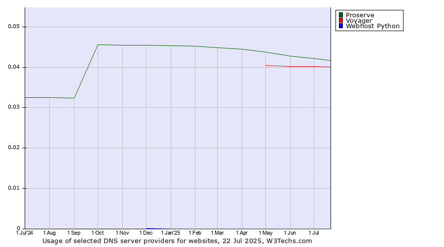 Historical trends in the usage of Proserve vs. Voyager vs. Webhost Python