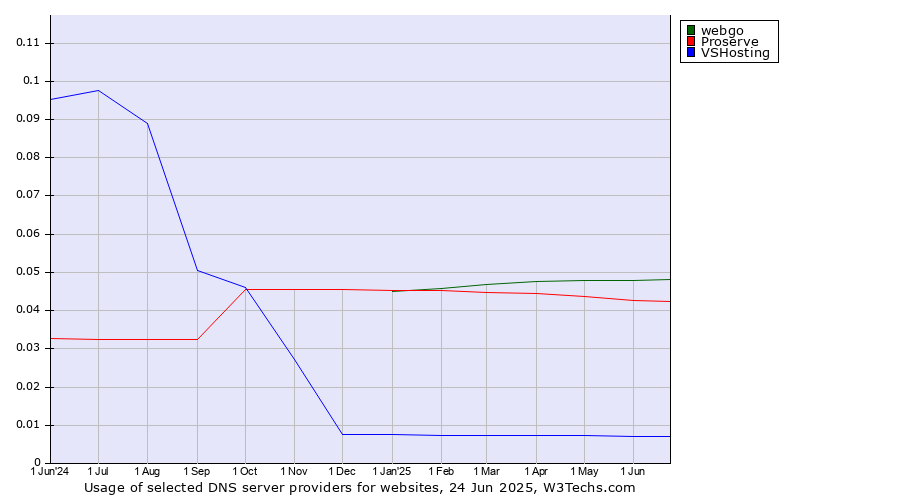 Historical trends in the usage of webgo vs. Proserve vs. VSHosting