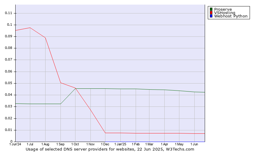 Historical trends in the usage of Proserve vs. VSHosting vs. Webhost Python