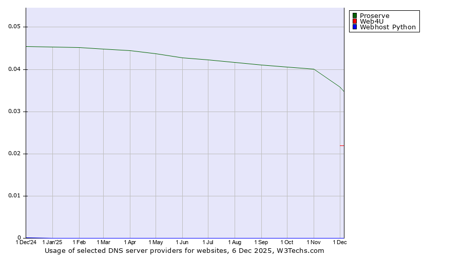 Historical trends in the usage of Proserve vs. Web4U vs. Webhost Python
