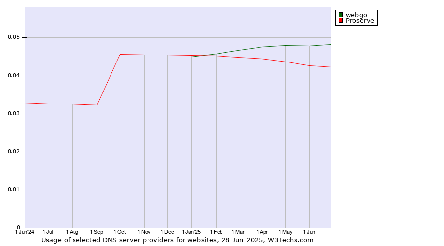 Historical trends in the usage of webgo vs. Proserve