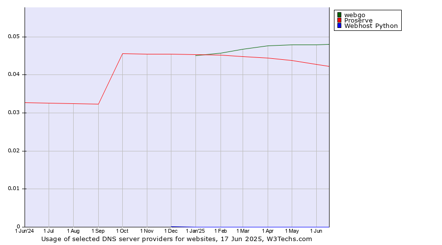 Historical trends in the usage of webgo vs. Proserve vs. Webhost Python