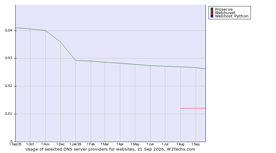 Historical trends in the usage of Proserve vs. Webhuset vs. Webhost Python