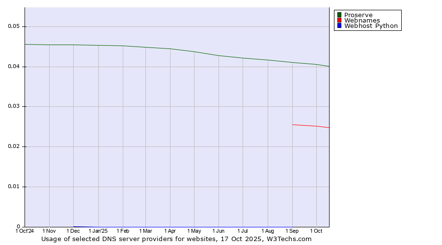 Historical trends in the usage of Proserve vs. Webnames vs. Webhost Python