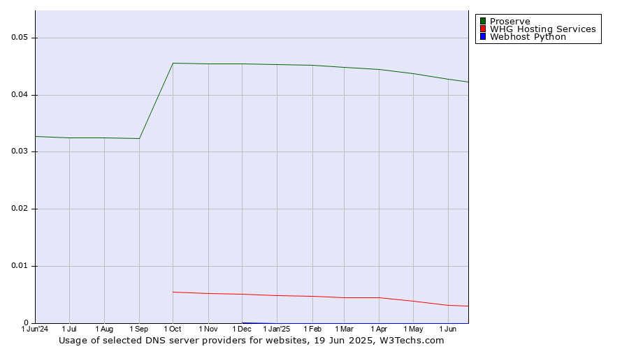 Historical trends in the usage of Proserve vs. WHG Hosting Services vs. Webhost Python