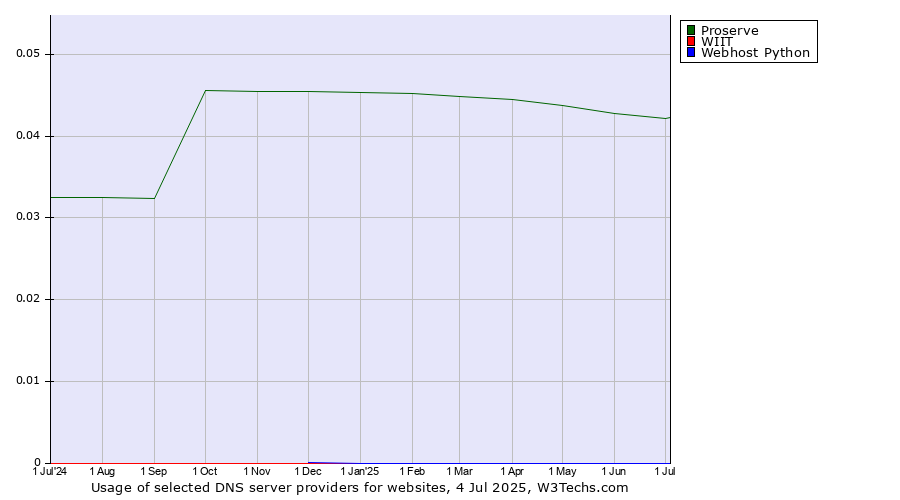 Historical trends in the usage of Proserve vs. WIIT vs. Webhost Python