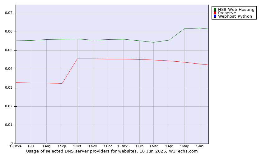 Historical trends in the usage of H88 Web Hosting vs. Proserve vs. Webhost Python