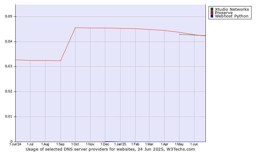 Historical trends in the usage of Xtudio Networks vs. Proserve vs. Webhost Python