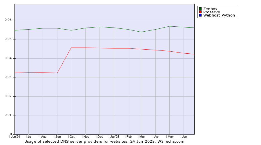 Historical trends in the usage of Zenbox vs. Proserve vs. Webhost Python