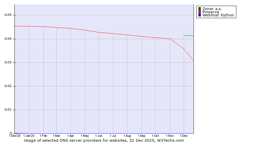 Historical trends in the usage of Zoner a.s. vs. Proserve vs. Webhost Python