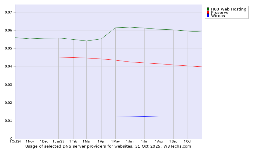 Historical trends in the usage of H88 Web Hosting vs. Proserve vs. Wiroos