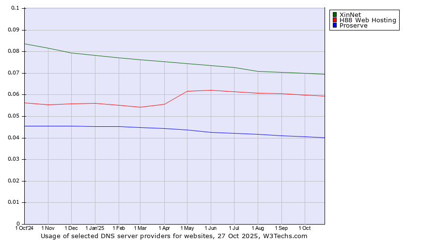 Historical trends in the usage of XinNet vs. H88 Web Hosting vs. Proserve