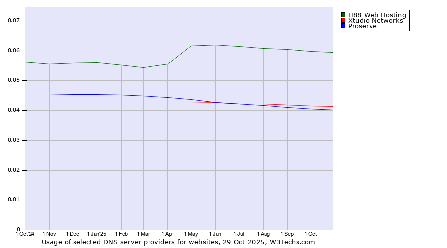 Historical trends in the usage of H88 Web Hosting vs. Xtudio Networks vs. Proserve