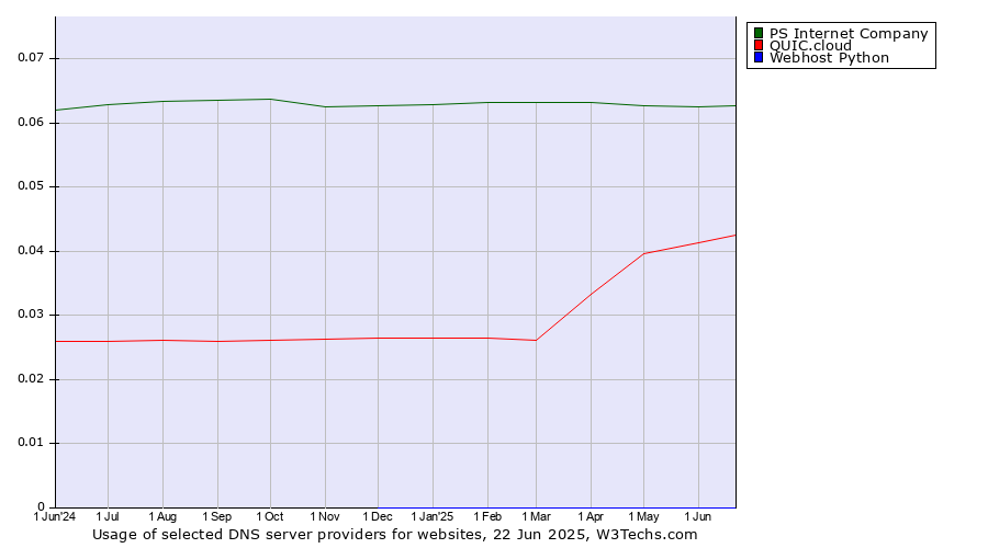 Historical trends in the usage of PS Internet Company vs. QUIC.cloud vs. Webhost Python