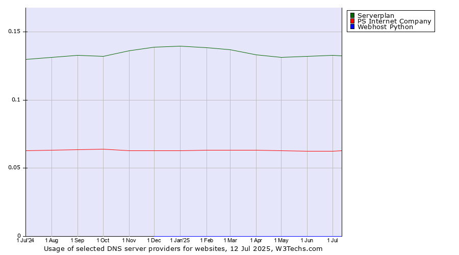 Historical trends in the usage of Serverplan vs. PS Internet Company vs. Webhost Python