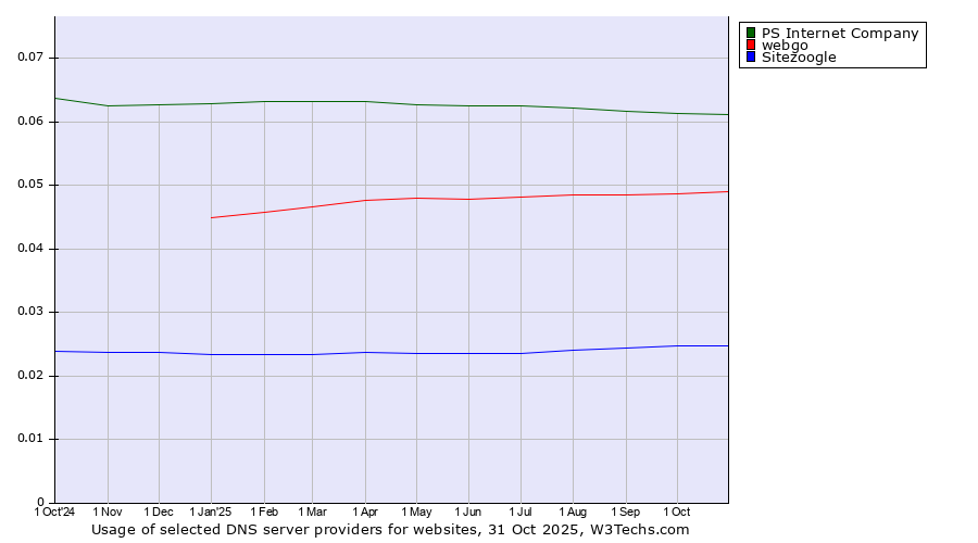 Historical trends in the usage of PS Internet Company vs. webgo vs. Sitezoogle