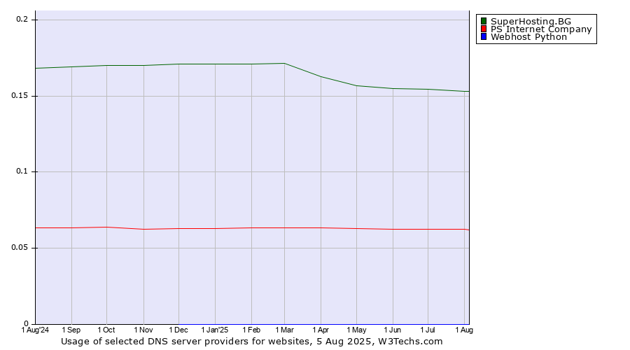 Historical trends in the usage of SuperHosting.BG vs. PS Internet Company vs. Webhost Python