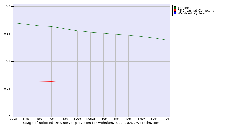Historical trends in the usage of Tencent vs. PS Internet Company vs. Webhost Python