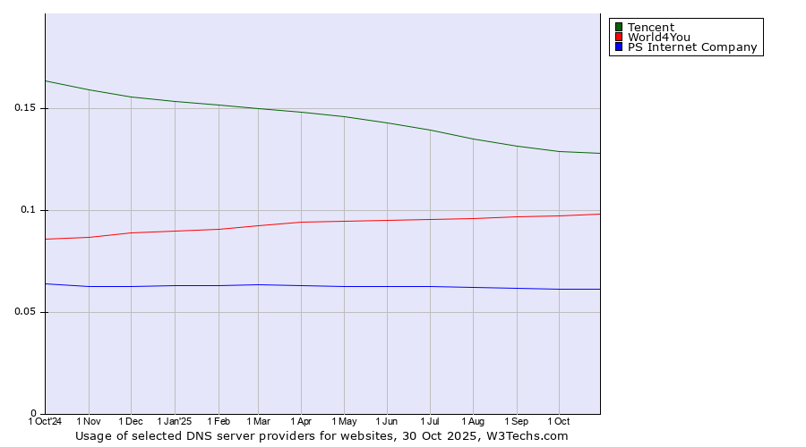 Historical trends in the usage of Tencent vs. World4You vs. PS Internet Company
